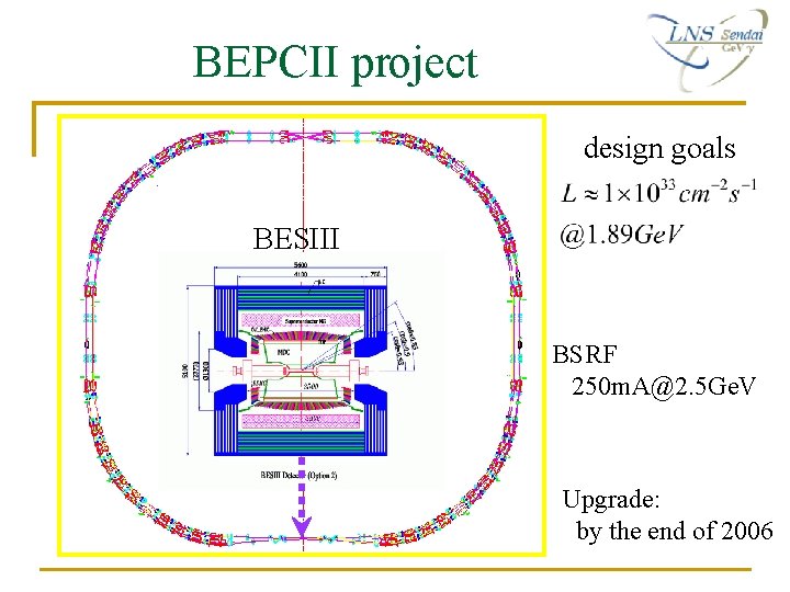 BEPCII project design goals BESIII BSRF 250 m. A@2. 5 Ge. V Upgrade: by BEPCII project design goals BESIII BSRF 250 m. A@2. 5 Ge. V Upgrade: by