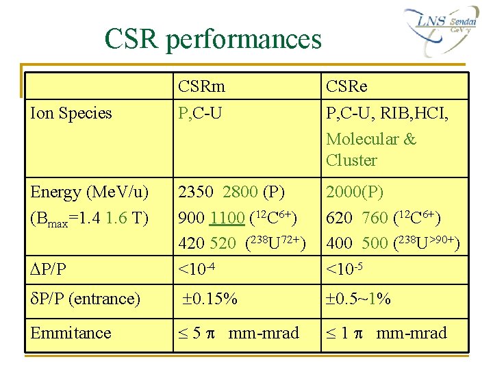 CSR performances CSRm P, C-U CSRe P, C-U, RIB, HCI, Molecular & Cluster P/P CSR performances CSRm P, C-U CSRe P, C-U, RIB, HCI, Molecular & Cluster P/P