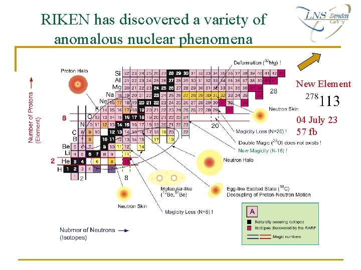 RIKEN has discovered a variety of anomalous nuclear phenomena New Element 04 July 23 RIKEN has discovered a variety of anomalous nuclear phenomena New Element 04 July 23