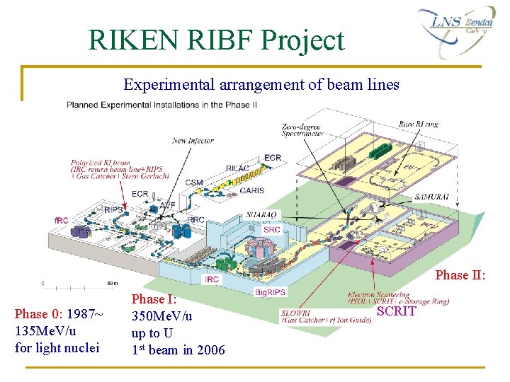 RIKEN RIBF Project Experimental arrangement of beam lines Phase II: Phase 0: 1987~ 135 RIKEN RIBF Project Experimental arrangement of beam lines Phase II: Phase 0: 1987~ 135