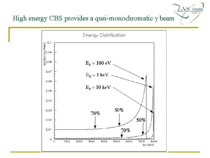 High energy CBS provides a qusi-monochromatic g beam High energy CBS provides a qusi-monochromatic g beam