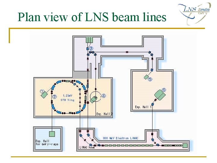Plan view of LNS beam lines Plan view of LNS beam lines