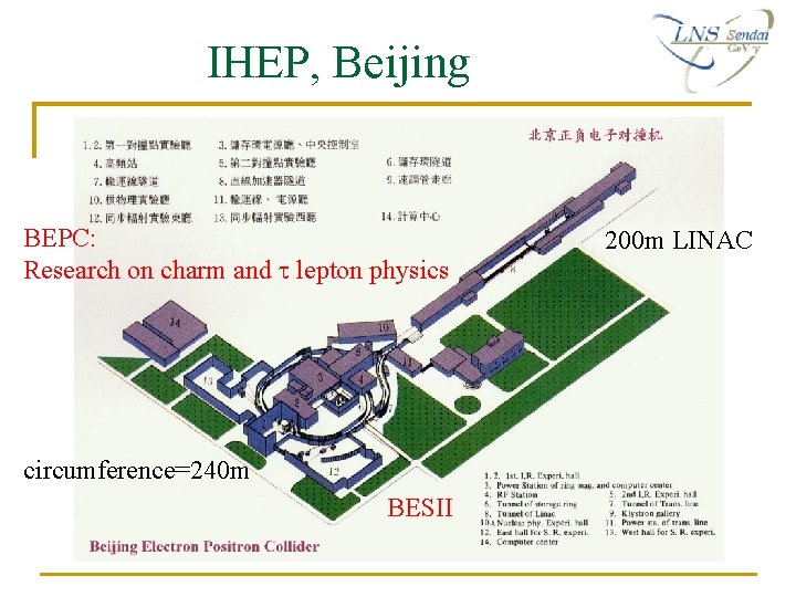 IHEP, Beijing BEPC: Research on charm and t lepton physics circumference=240 m BESII 200 IHEP, Beijing BEPC: Research on charm and t lepton physics circumference=240 m BESII 200