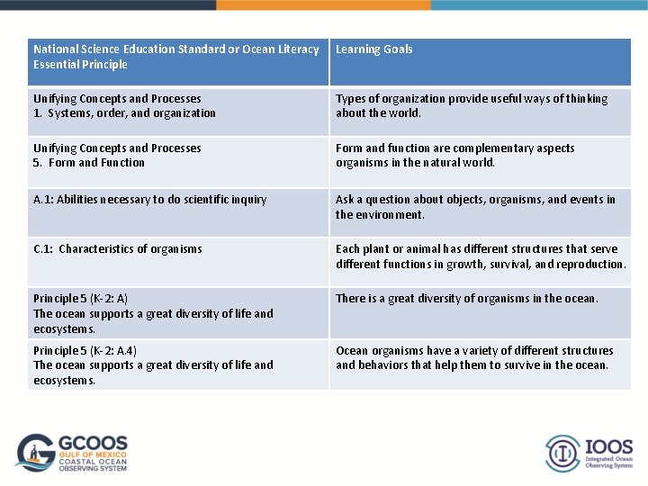 National Science Education Standard or Ocean Literacy Essential Principle Learning Goals Unifying Concepts and
