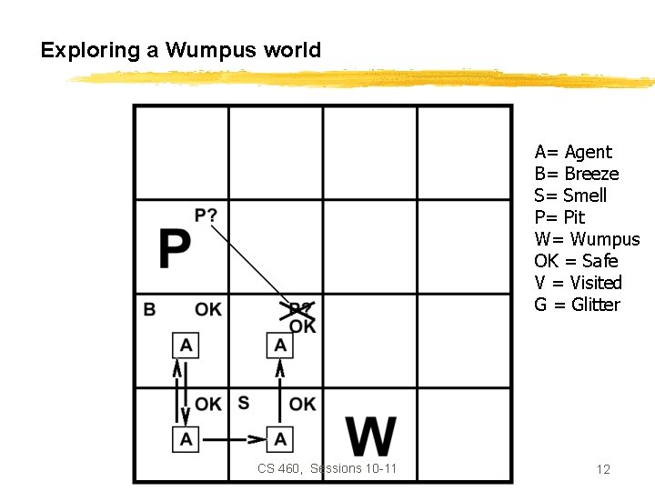 Exploring a Wumpus world A= Agent B= Breeze S= Smell P= Pit W= Wumpus