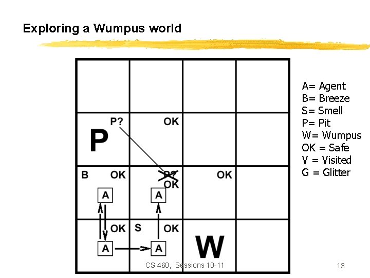 Exploring a Wumpus world A= Agent B= Breeze S= Smell P= Pit W= Wumpus