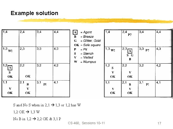 Example solution S and No S when in 2, 1 1, 3 or 1,