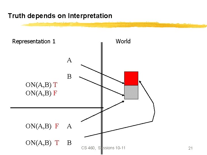 Truth depends on Interpretation Representation 1 World A B ON(A, B) T ON(A, B)