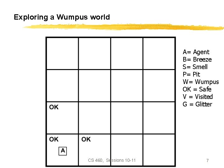 Exploring a Wumpus world A= Agent B= Breeze S= Smell P= Pit W= Wumpus