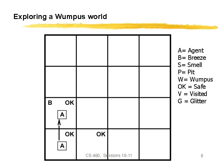 Exploring a Wumpus world A= Agent B= Breeze S= Smell P= Pit W= Wumpus