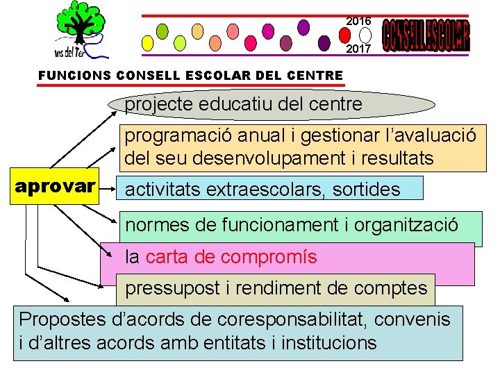 2016 2017 FUNCIONS CONSELL ESCOLAR DEL CENTRE projecte educatiu del centre programació anual i