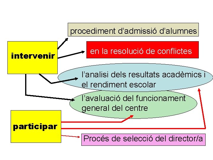 procediment d’admissió d’alumnes intervenir en la resolució de conflictes l’analisi dels resultats acadèmics i