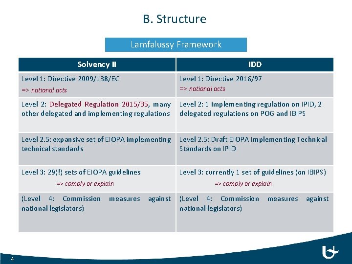 B. Structure Lamfalussy Framework Solvency II IDD Level 1: Directive 2009/138/EC => national acts B. Structure Lamfalussy Framework Solvency II IDD Level 1: Directive 2009/138/EC => national acts