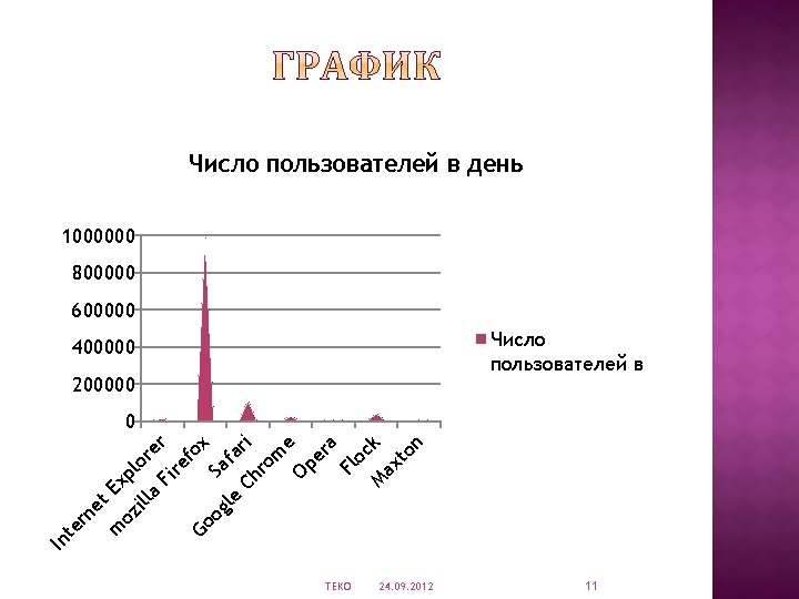 Число пользователей в день 1000000 800000 600000 Число пользователей в день 400000 200000 In