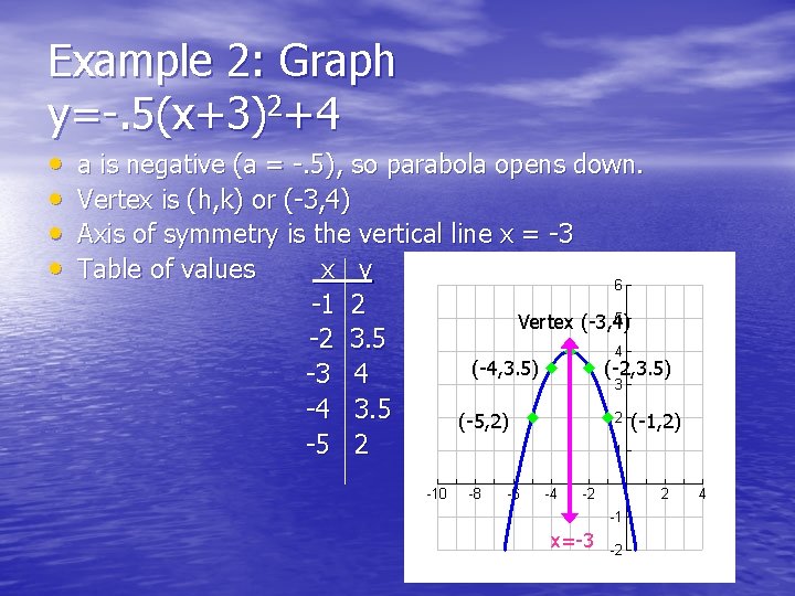 Example 2: Graph y=-. 5(x+3)2+4 • • a is negative (a = -. 5),