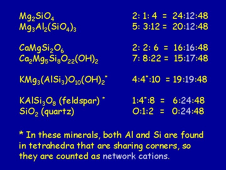 Mg 2 Si. O 4 Mg 3 Al 2(Si. O 4)3 2: 1: 4