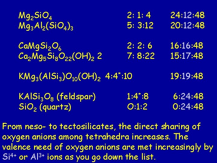 Mg 2 Si. O 4 Mg 3 Al 2(Si. O 4)3 2: 1: 4