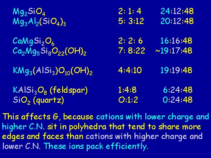 Mg 2 Si. O 4 Mg 3 Al 2(Si. O 4)3 2: 1: 4