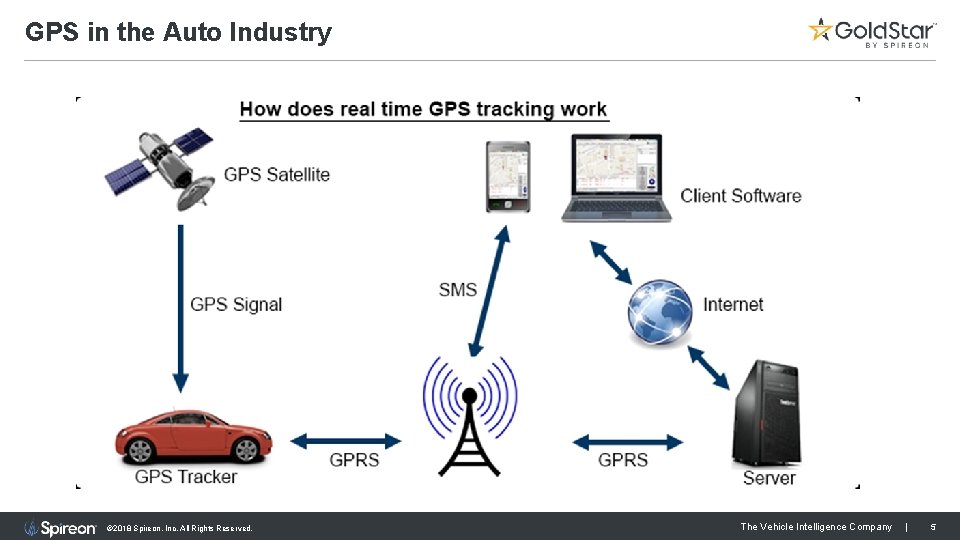 GPS in the Auto Industry © 2018 Spireon, Inc. All Rights Reserved. The Vehicle