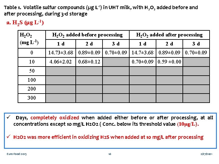 Table 1. Volatile sulfur compounds (µg L-1) in UHT milk, with H 2 O