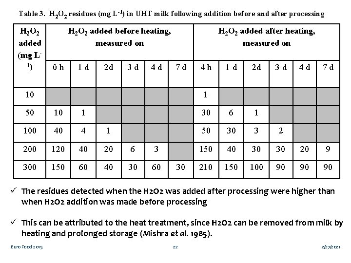 Table 3. H 2 O 2 residues (mg L-1) in UHT milk following addition