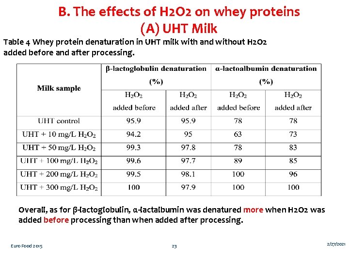 B. The effects of H 2 O 2 on whey proteins (A) UHT Milk