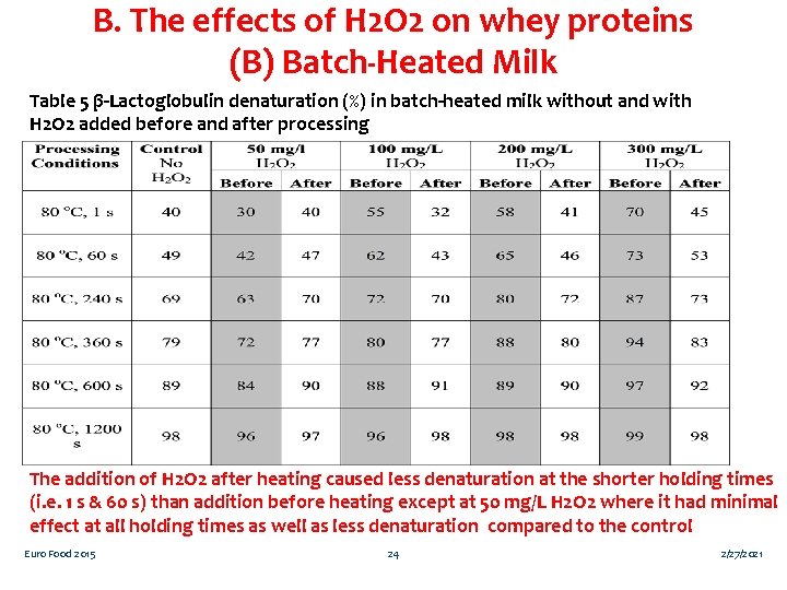 B. The effects of H 2 O 2 on whey proteins (B) Batch-Heated Milk
