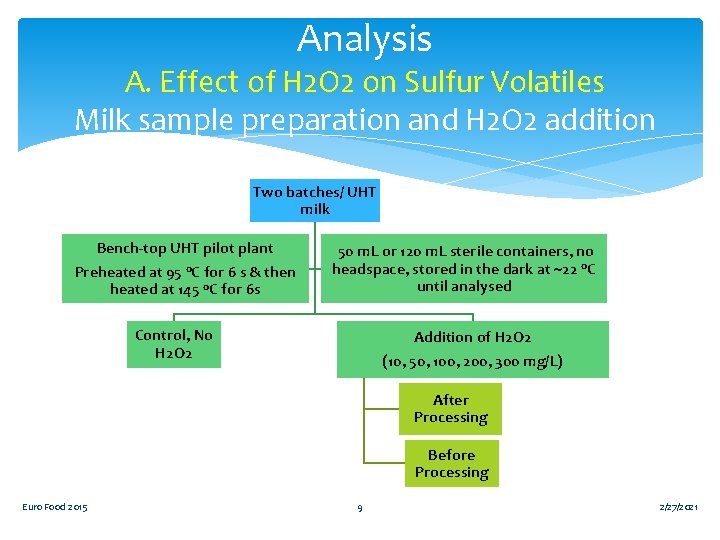 Analysis A. Effect of H 2 O 2 on Sulfur Volatiles Milk sample preparation