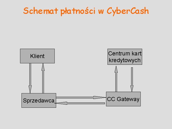 Schemat płatności w Cyber. Cash Klient Centrum kart kredytowych Sprzedawca CC Gateway 