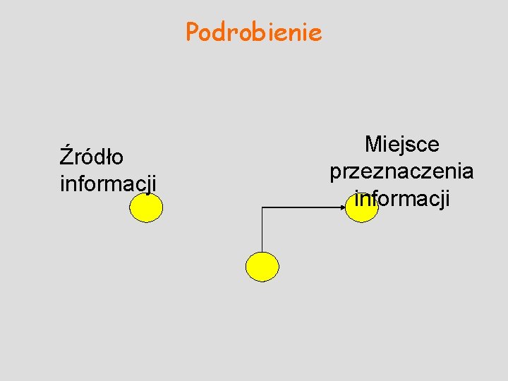 Podrobienie Źródło informacji Miejsce przeznaczenia informacji 