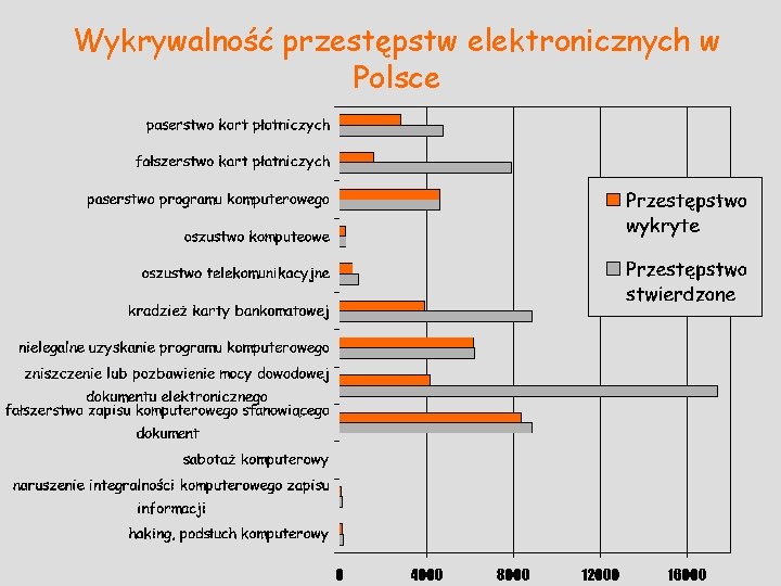 Wykrywalność przestępstw elektronicznych w Polsce 