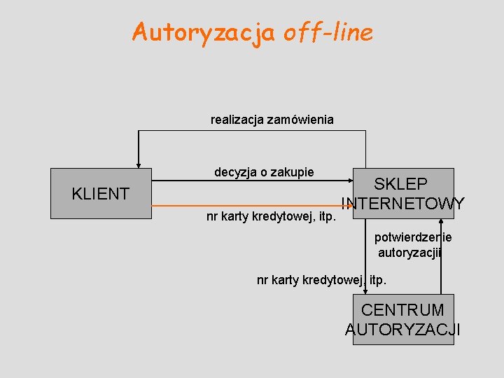 Autoryzacja off-line realizacja zamówienia decyzja o zakupie KLIENT nr karty kredytowej, itp. SKLEP INTERNETOWY