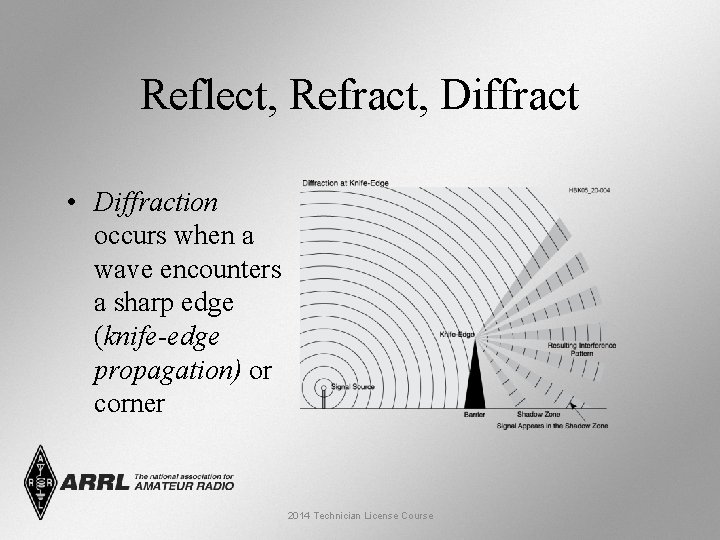 Reflect, Refract, Diffract • Diffraction occurs when a wave encounters a sharp edge (knife-edge