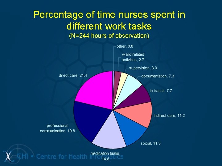 Percentage of time nurses spent in different work tasks (N=244 hours of observation) Percentage of time nurses spent in different work tasks (N=244 hours of observation)