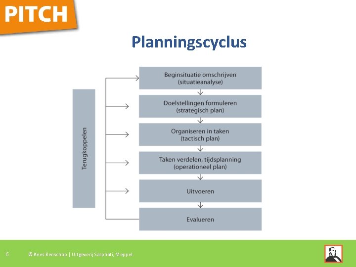 Planningscyclus 6 © Kees Benschop | Uitgeverij Sarphati, Meppel 