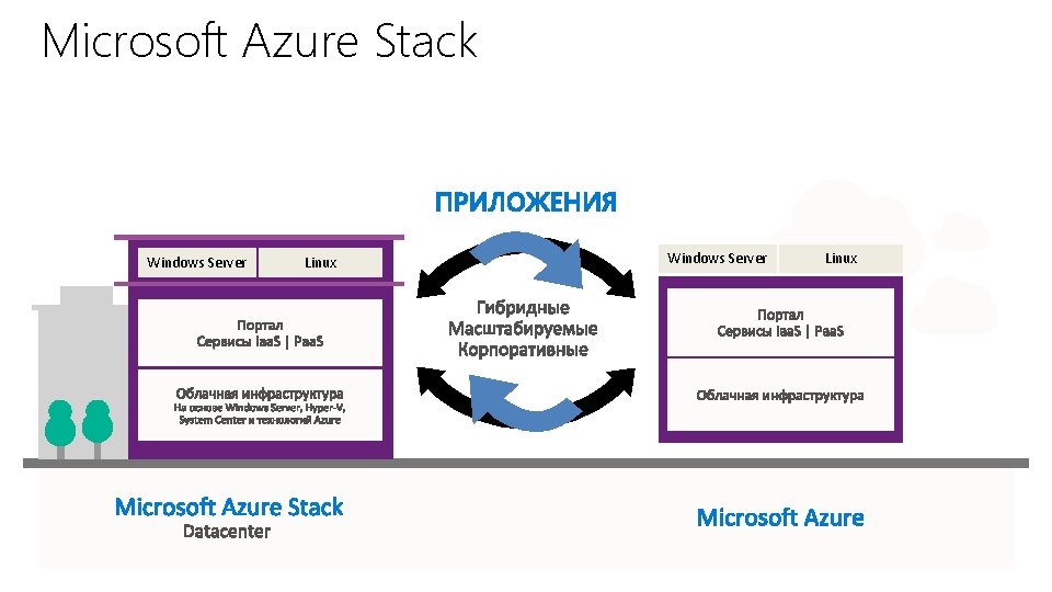 Microsoft Azure Stack Windows Server Linux 