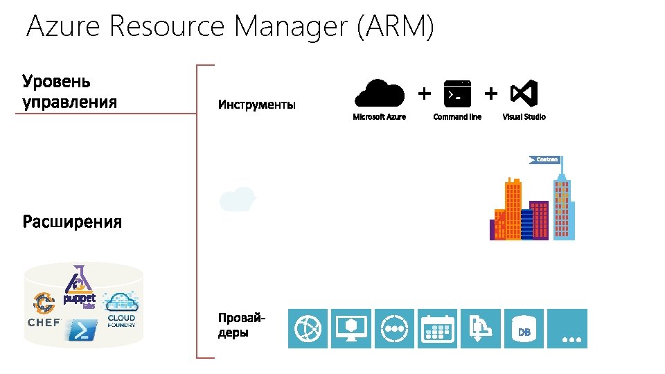 Azure Resource Manager (ARM) 