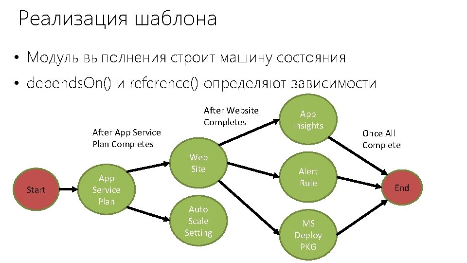 Реализация шаблона • Модуль выполнения строит машину состояния • depends. On() и reference() определяют