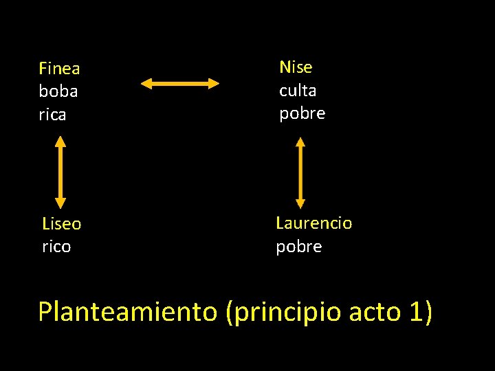 Finea boba rica Nise culta pobre Liseo rico Laurencio pobre Planteamiento (principio acto 1)