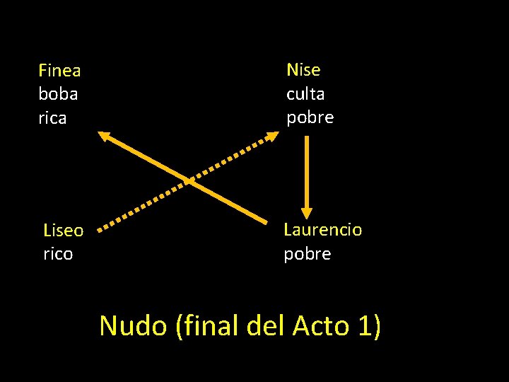 Finea boba rica Nise culta pobre Liseo rico Laurencio pobre Nudo (final del Acto