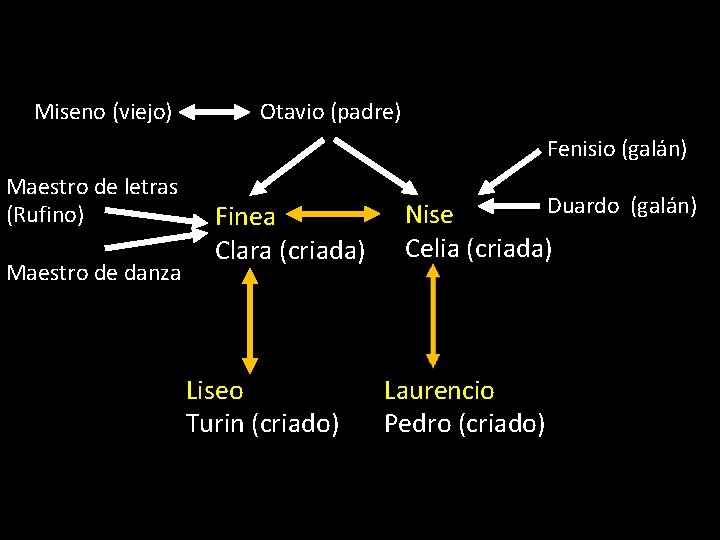 Miseno (viejo) Otavio (padre) Fenisio (galán) Maestro de letras (Rufino) Maestro de danza Finea