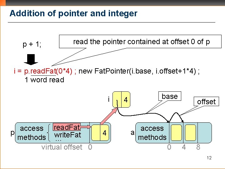 Addition of pointer and integer p + 1; read the pointer contained at offset