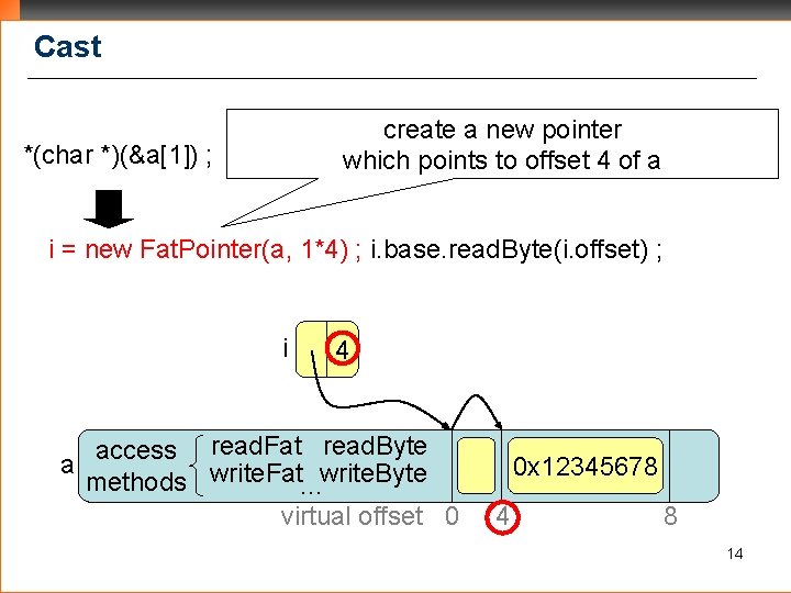 Cast create a new pointer which points to offset 4 of a *(char *)(&a[1])