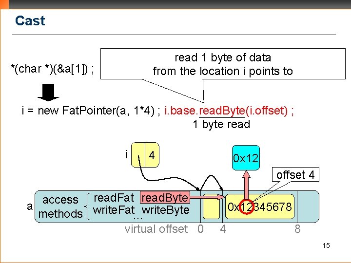 Cast read 1 byte of data from the location i points to *(char *)(&a[1])