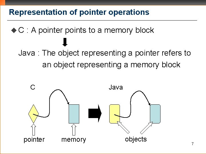 Representation of pointer operations u. C : A pointer points to a memory block