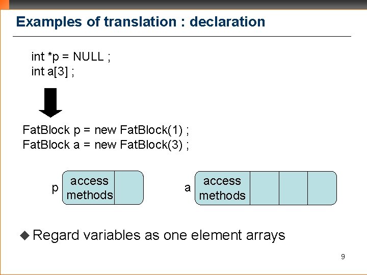 Examples of translation : declaration int *p = NULL ; int a[3] ; Fat.