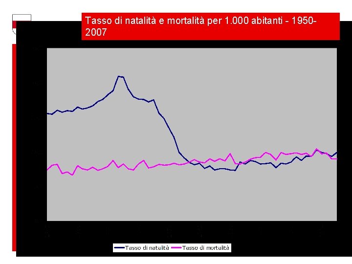 Tasso di natalità e mortalità per 1. 000 abitanti - 19502007 