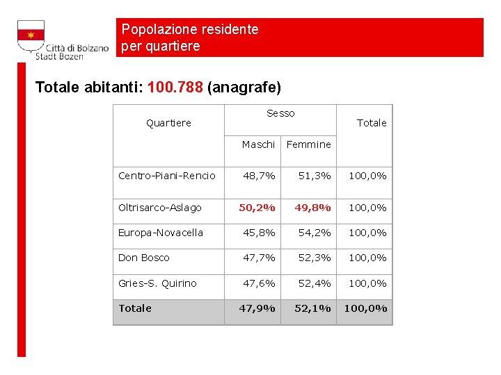 Popolazione residente per quartiere Totale abitanti: 100. 788 (anagrafe) Quartiere Sesso Totale Maschi Femmine