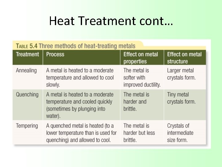 Heat Treatment cont… 