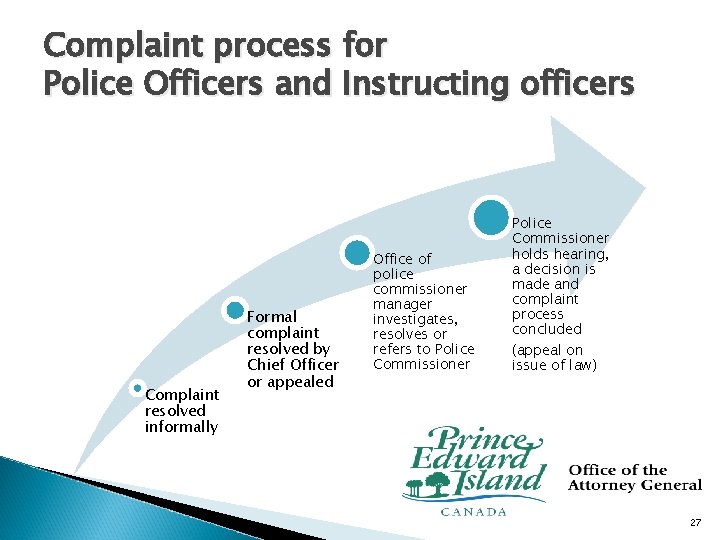 Complaint process for Police Officers and Instructing officers Complaint resolved informally Formal complaint resolved